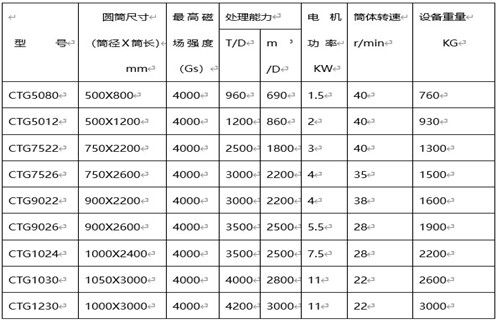 磁選機選礦設備，磁選機選礦設備對礦物和精選作業(yè)的處理能力_磁選機選礦設備對礦物和精選作業(yè)的處理能力如何調磁選角_參數(shù)調磁及品牌價格