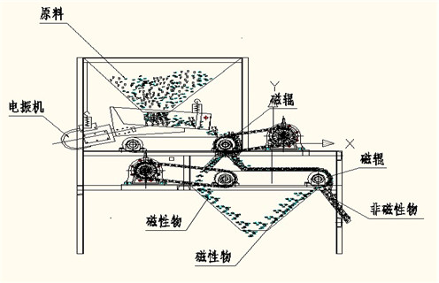 磁選機(jī)，磁選機(jī)夏季注意磁選機(jī)的保養(yǎng)工作，磁選機(jī)夏季注意磁選機(jī)的保養(yǎng)工作磁場(chǎng)一般為多少_磁塊如何排列