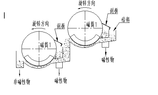 雙滾筒磁選機工作原理