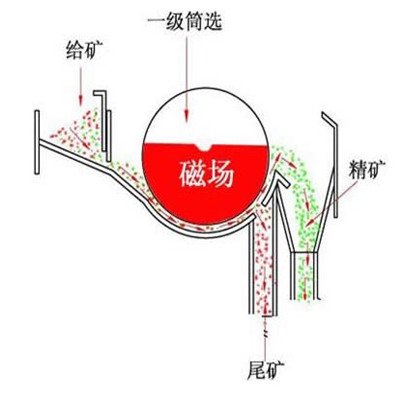 干式磁選機(jī)