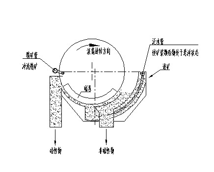 永磁筒式磁選機(jī)的工作原理